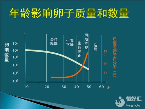  做試管嬰兒卵子這么少？教你這樣做提高卵子質量