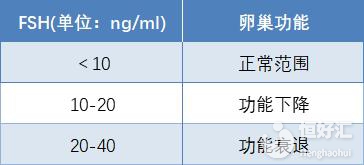 fsh數值高達11會影響試管嬰兒促排卵的質量嗎？