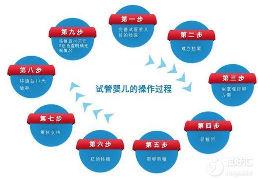 試管嬰兒會讓女性早衰嗎？